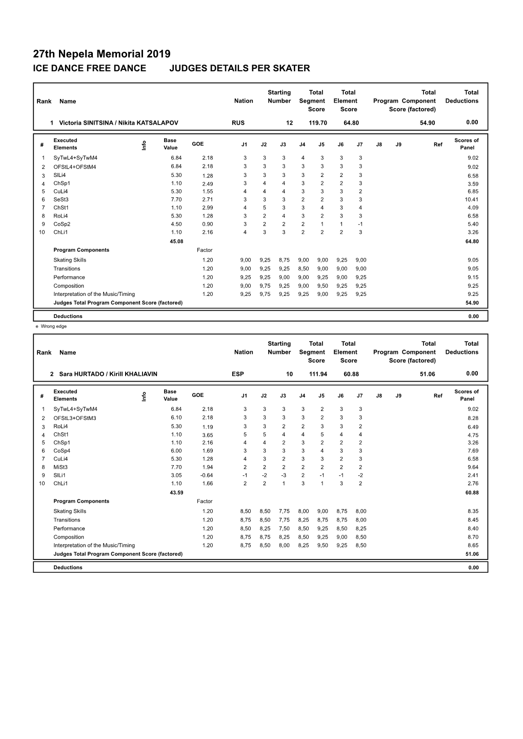 Judges Scores