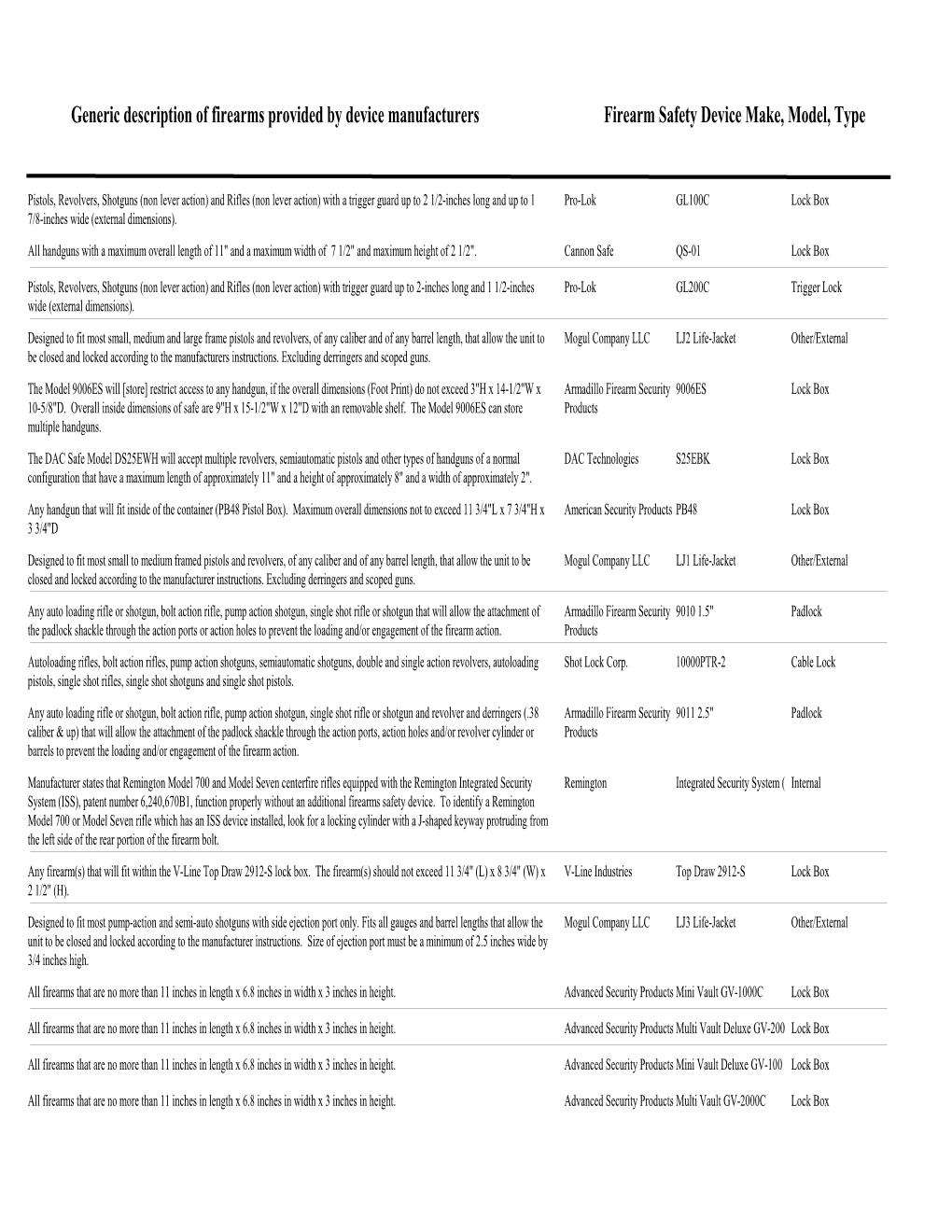 Generic Description of Firearms Provided by Device Manufacturers Firearm Safety Device Make, Model, Type