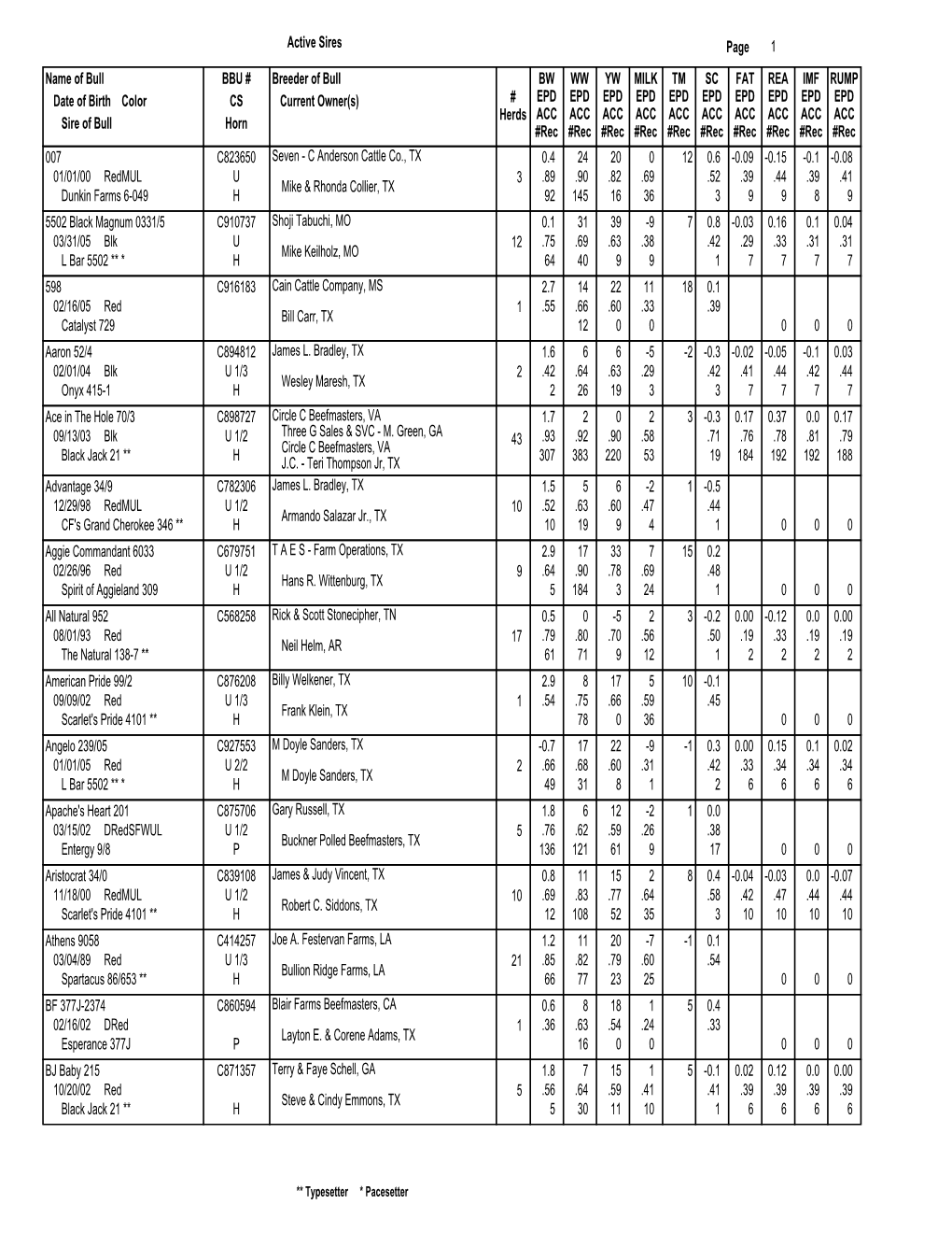 Active Sires