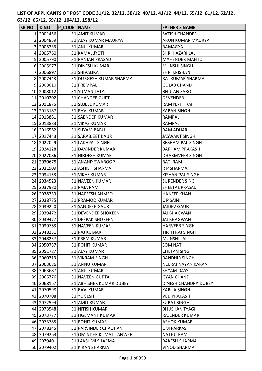 List of Applicants of Post Code 31/12, 32/12, 38/12, 40/12, 41/12, 44/12, 55/12, 61/12, 62/12, 63/12, 65/12, 69/12, 104/12, 158/12 Sr.No