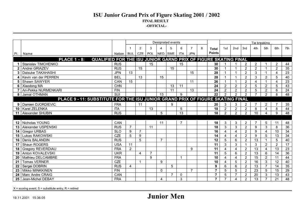 Junior Grand Prix of Figure Skating 2001 / 2002 FINAL RESULT -OFFICIAL