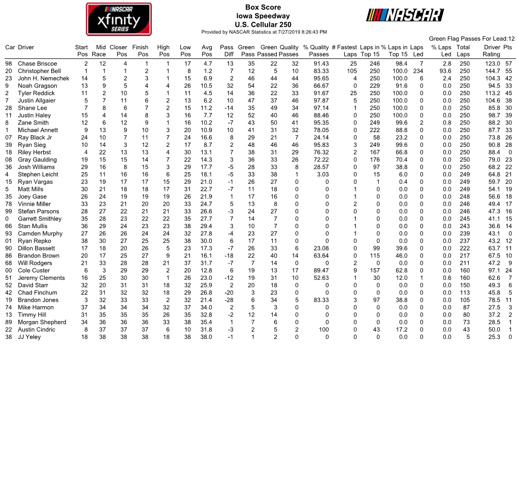 Box Score Iowa Speedway US Cellular