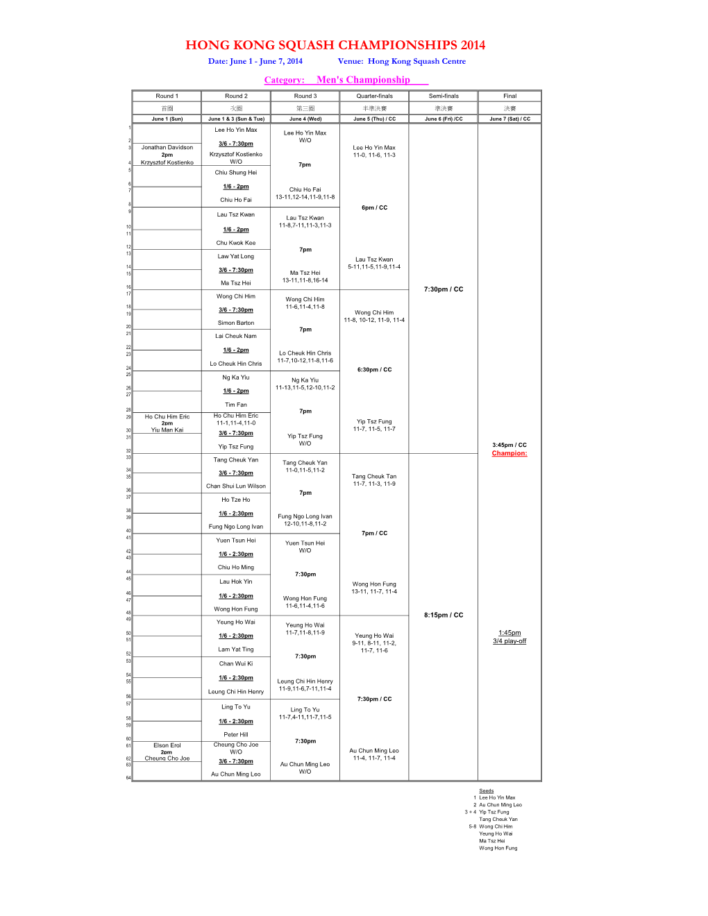 HONG KONG SQUASH CHAMPIONSHIPS 2014 Date: June 1 - June 7, 2014 Venue: Hong Kong Squash Centre Category: Men's Championship