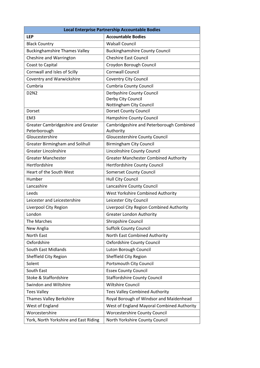 Local Enterprise Partnership Accountable Bodies LEP