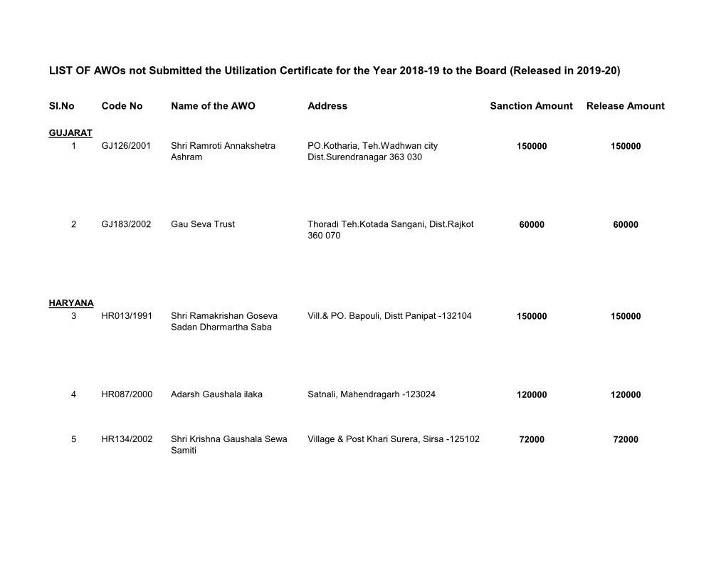 LIST of Awos Not Submitted the Utilization Certificate for the Year 2018-19 to the Board (Released in 2019-20)