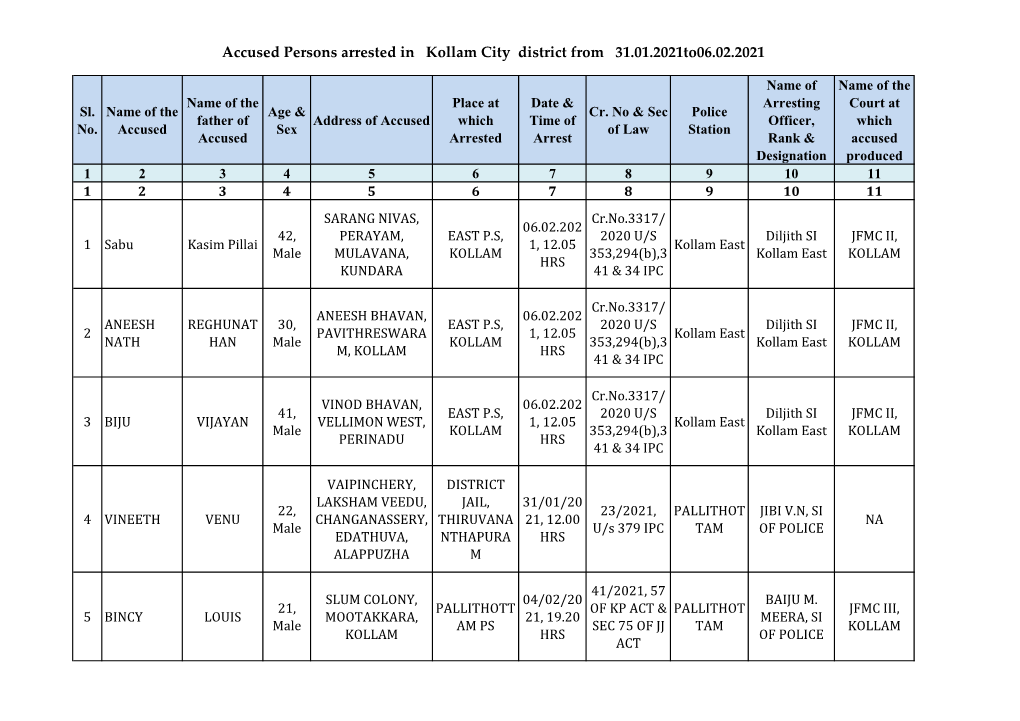 Accused Persons Arrested in Kollam City District from 31.01.2021To06.02.2021
