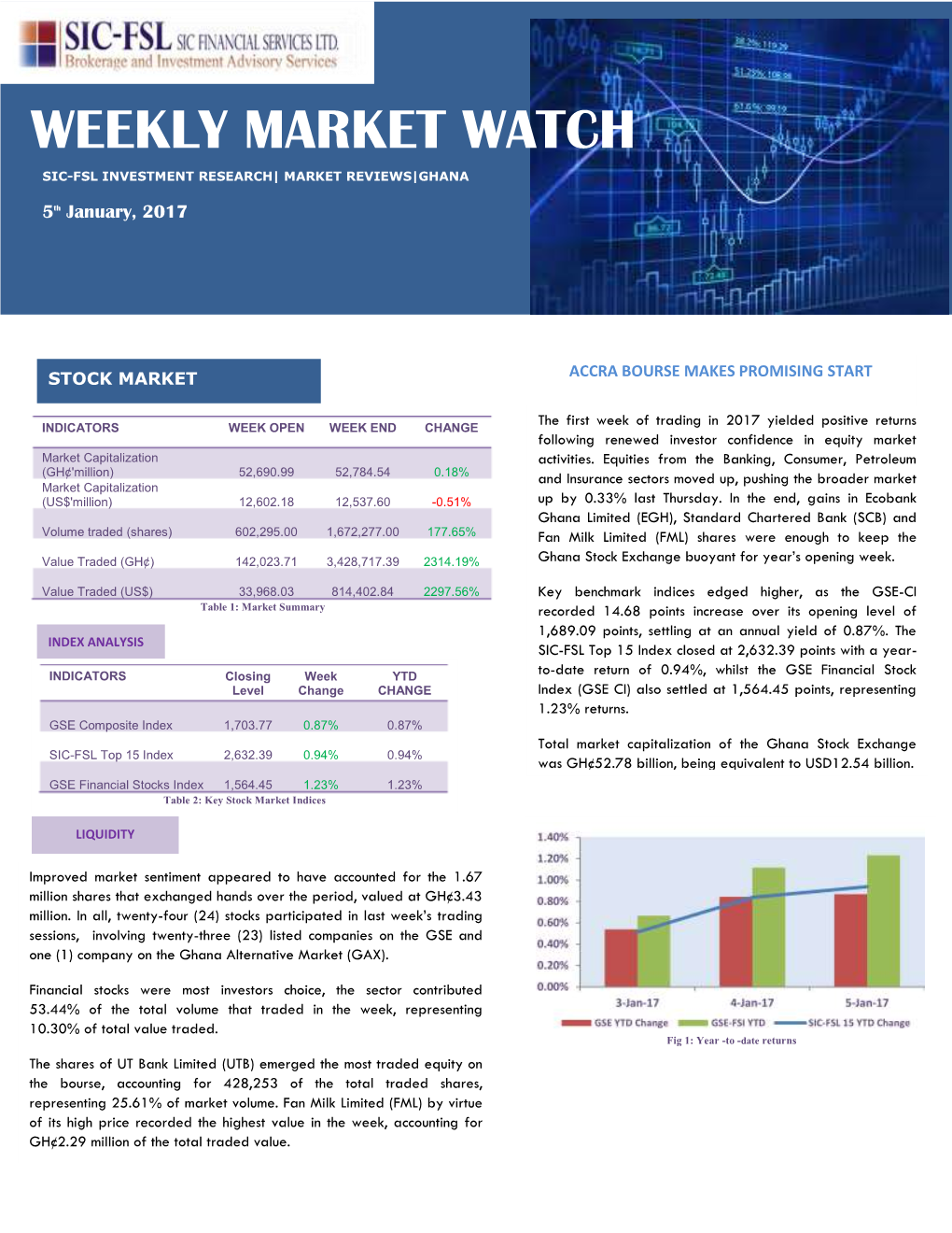 Weekly Market Watch Sic-Fsl Investment+ Research| Market Reviews|Ghana