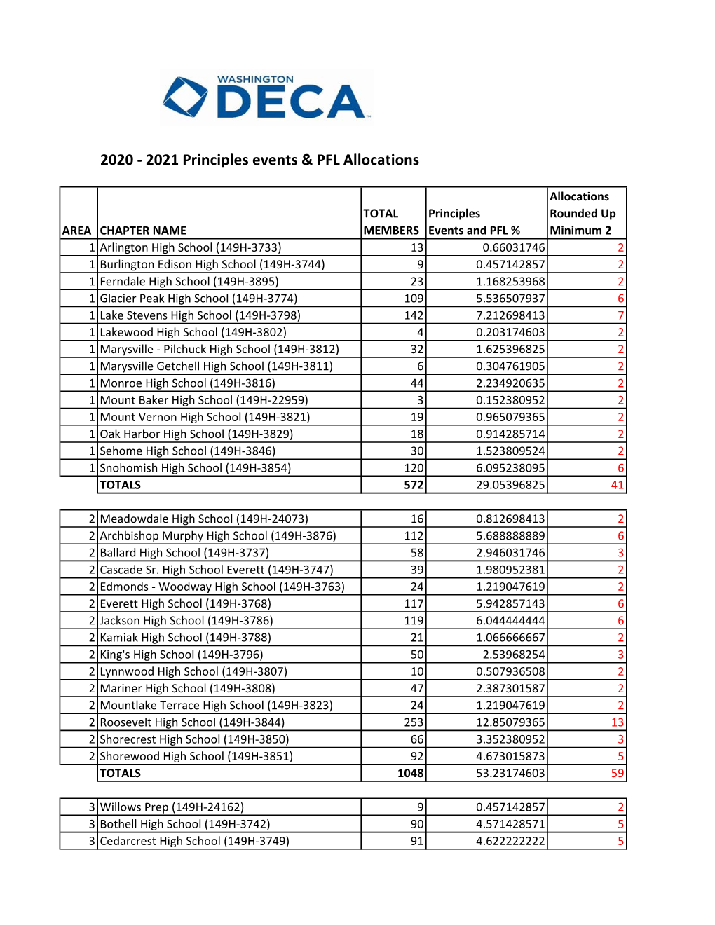 2021 Principles Events & PFL Allocations