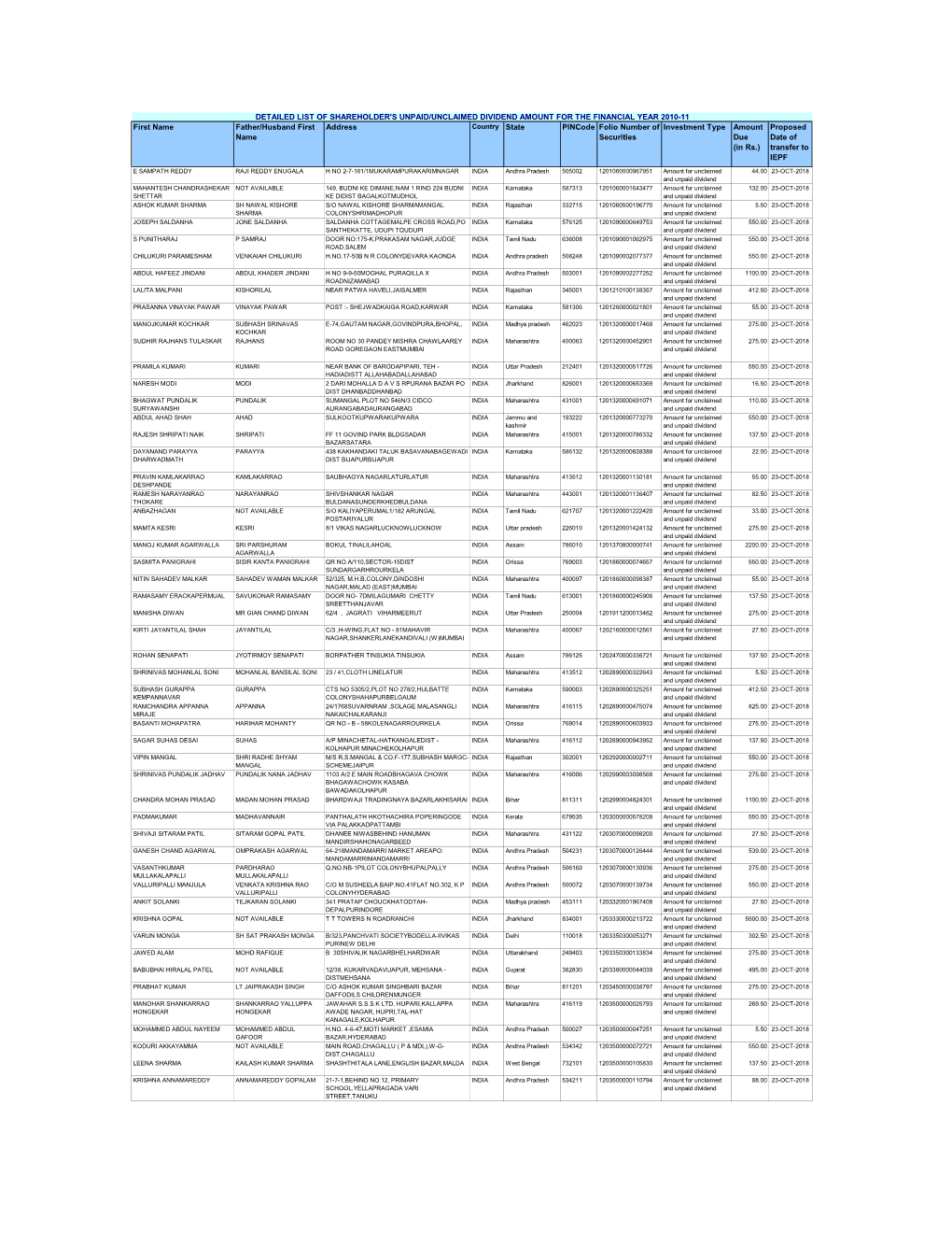 First Name Father/Husband First Name Address State Pincode Folio