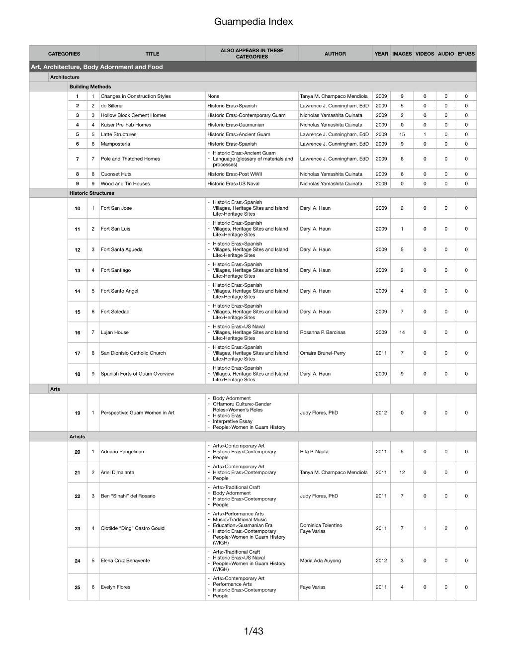 Guampedia Index /431