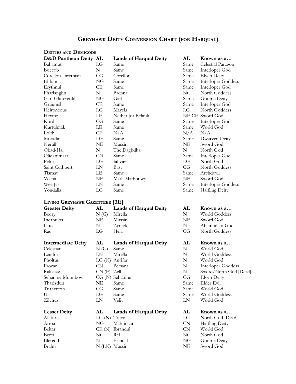 Greyhawk Deity Conversion Chart (For Harqual)