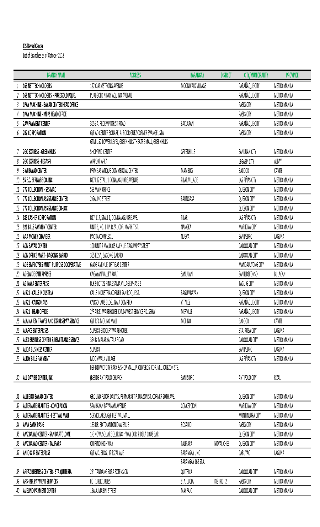 CIS Bayad Center List of Branches As of October 2018