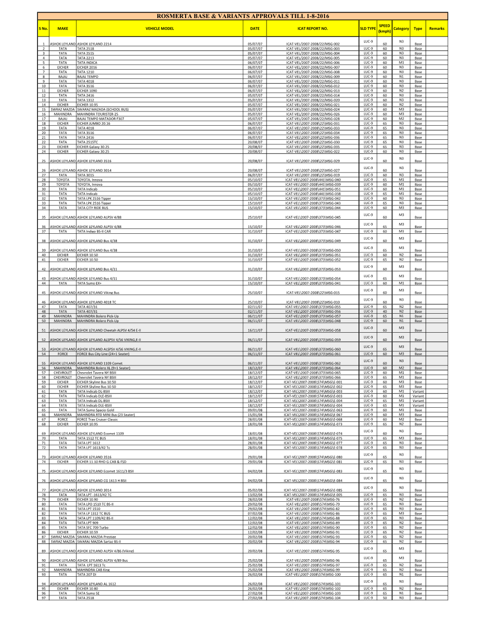 Rosmerta Base & Variants Approvals Till 1-8-2016