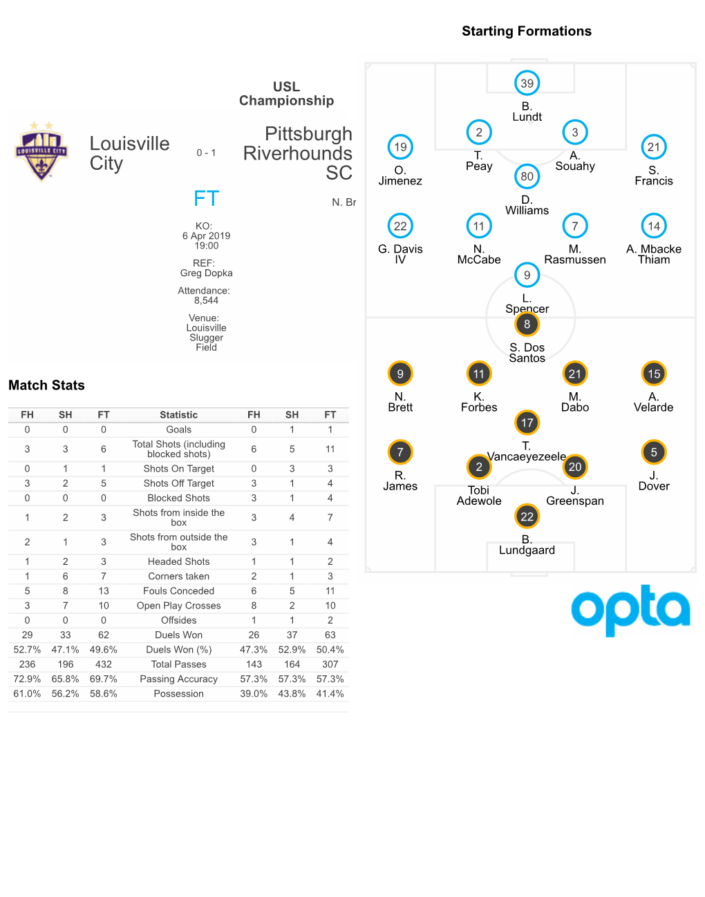 Pittsburgh Riverhounds SC Minutes Played Total Saves Shots Saved (%) Crosses Claimed Punches Ben Lundgaard 90 1 100% - 1