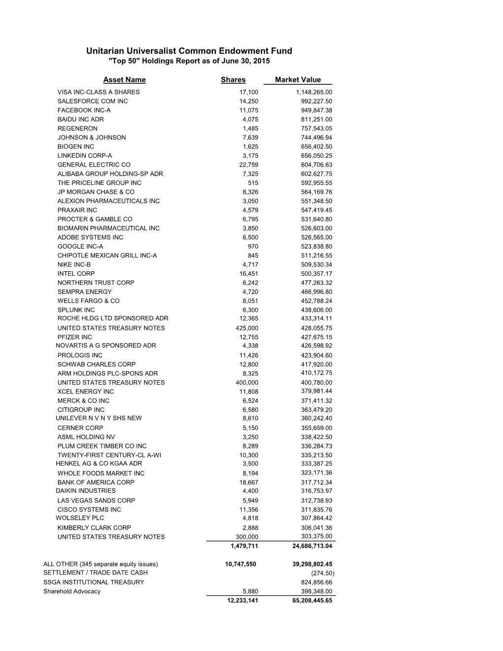 Unitarian Universalist Common Endowment Fund "Top 50" Holdings Report As of June 30, 2015