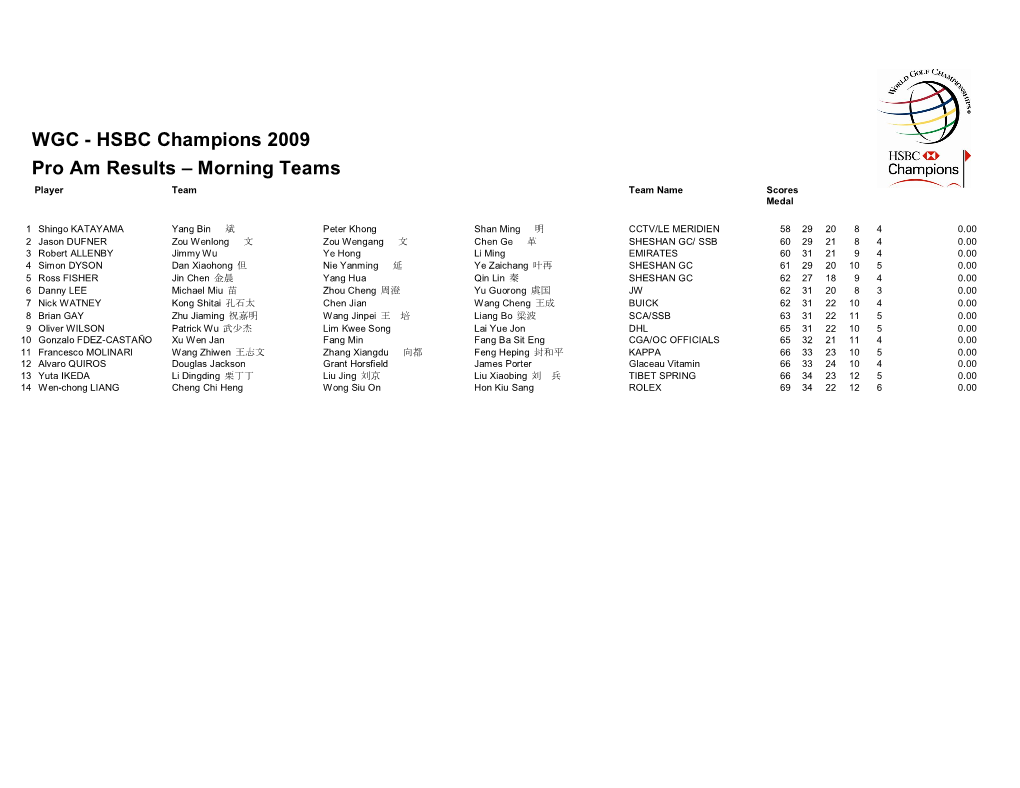 WGC HSBC Champions 2009 Pro Am Results