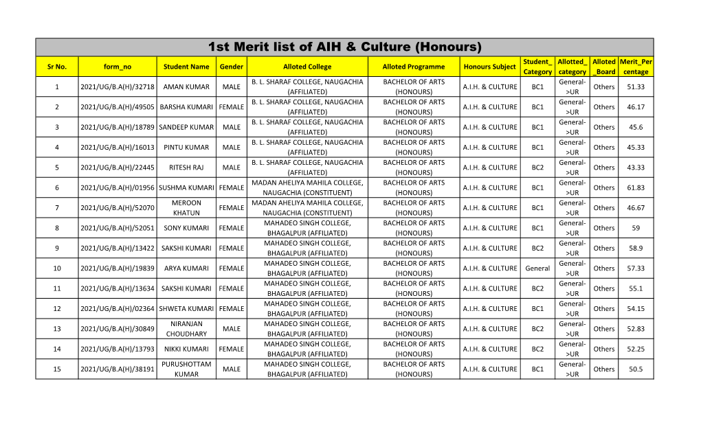 1St Merit List of AIH & Culture (Honours)