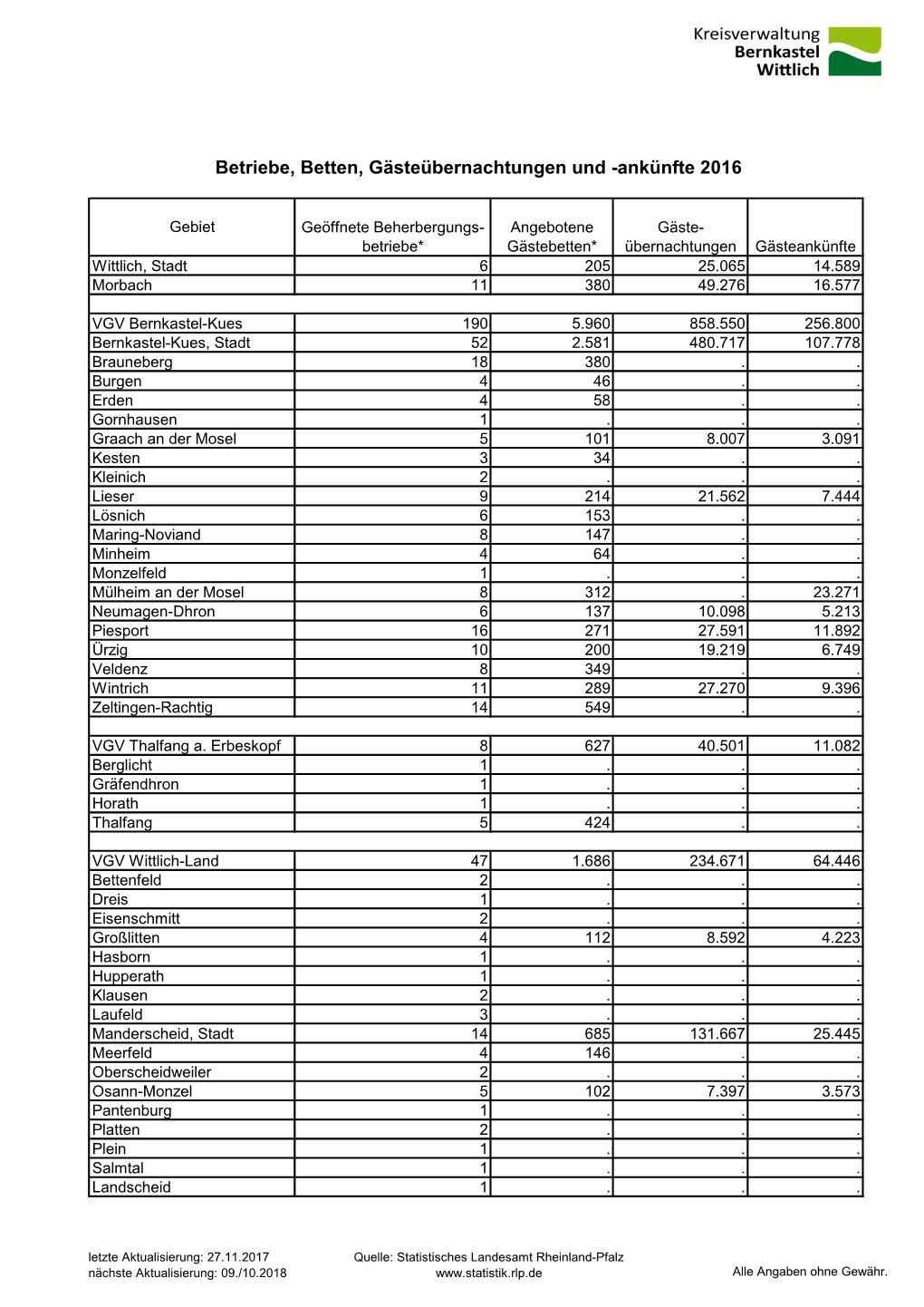 Betriebe, Betten, Gästeübernachtungen Und -Ankünfte 2016