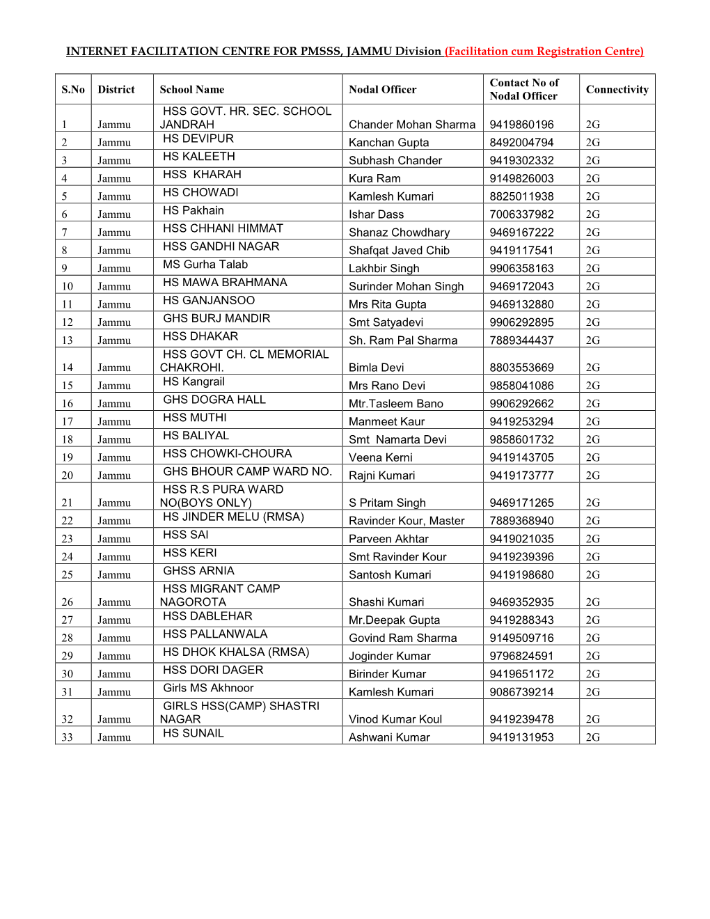 INTERNET FACILITATION CENTRE for PMSSS, JAMMU Division (Facilitation Cum Registration Centre)