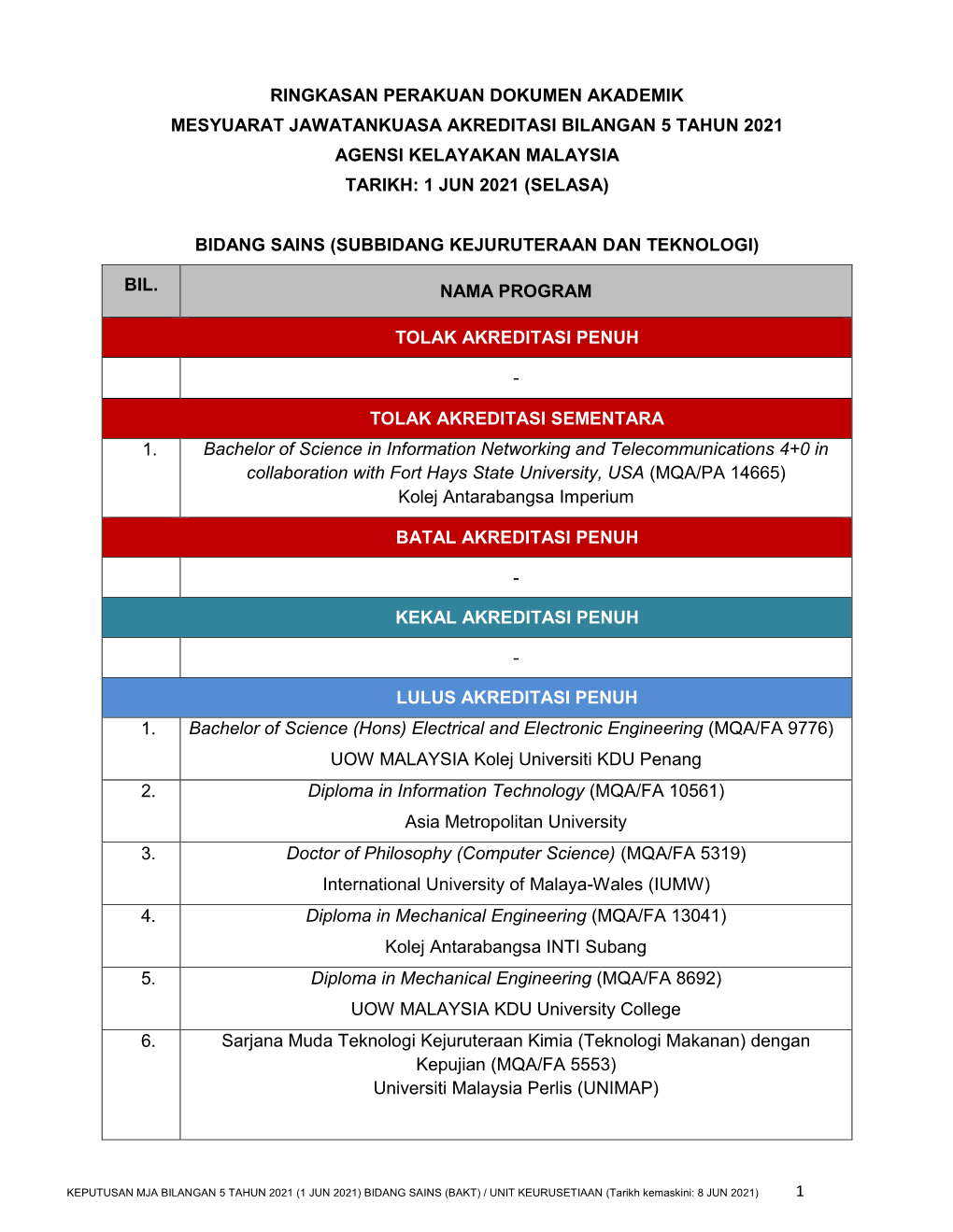 Ringkasan Perakuan Dokumen Akademik Mesyuarat Jawatankuasa Akreditasi Bilangan 5 Tahun 2021 Agensi Kelayakan Malaysia Tarikh: 1 Jun 2021 (Selasa)