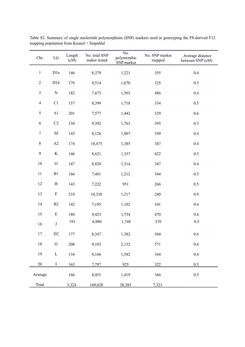 Table S2. Summary of Single Nucleotide Polymorphism (SNP) Markers Used in Genotyping The