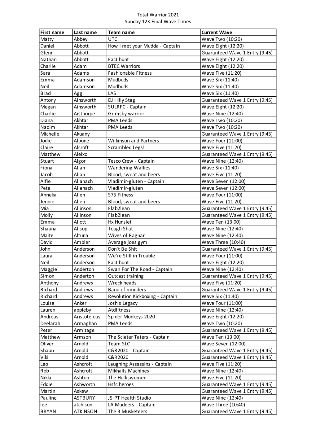 Sunday 12K Original Wave Times