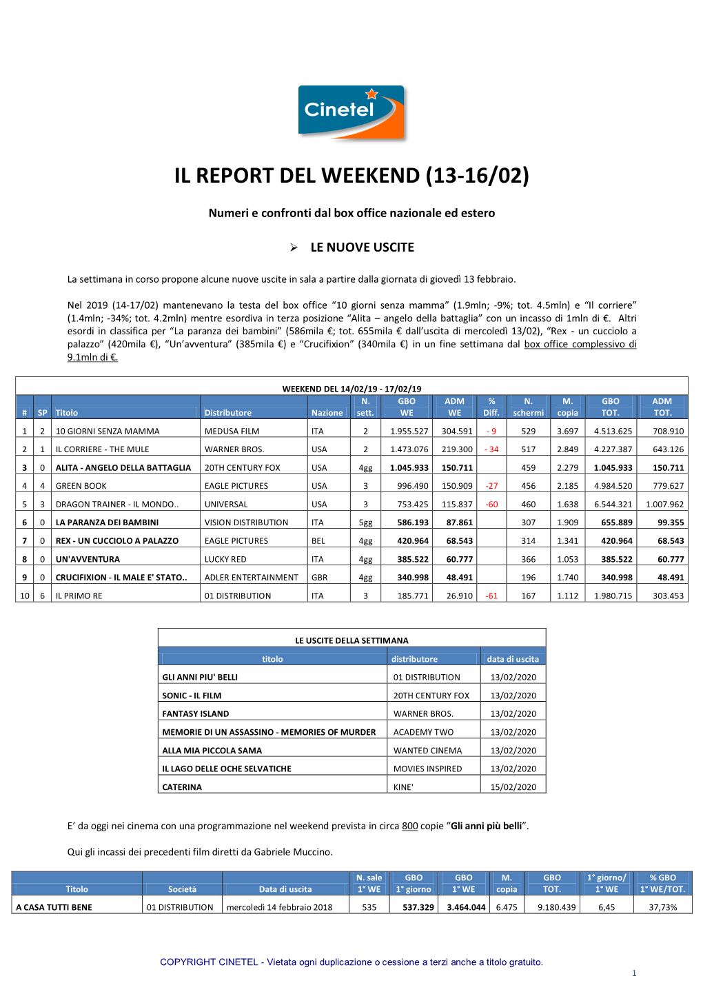 Il Report Del Weekend (13-16/02)