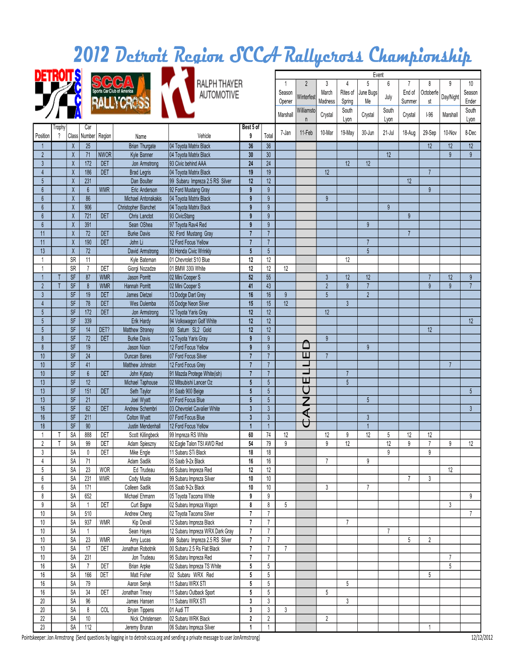 2012 Rallycross Championship Points