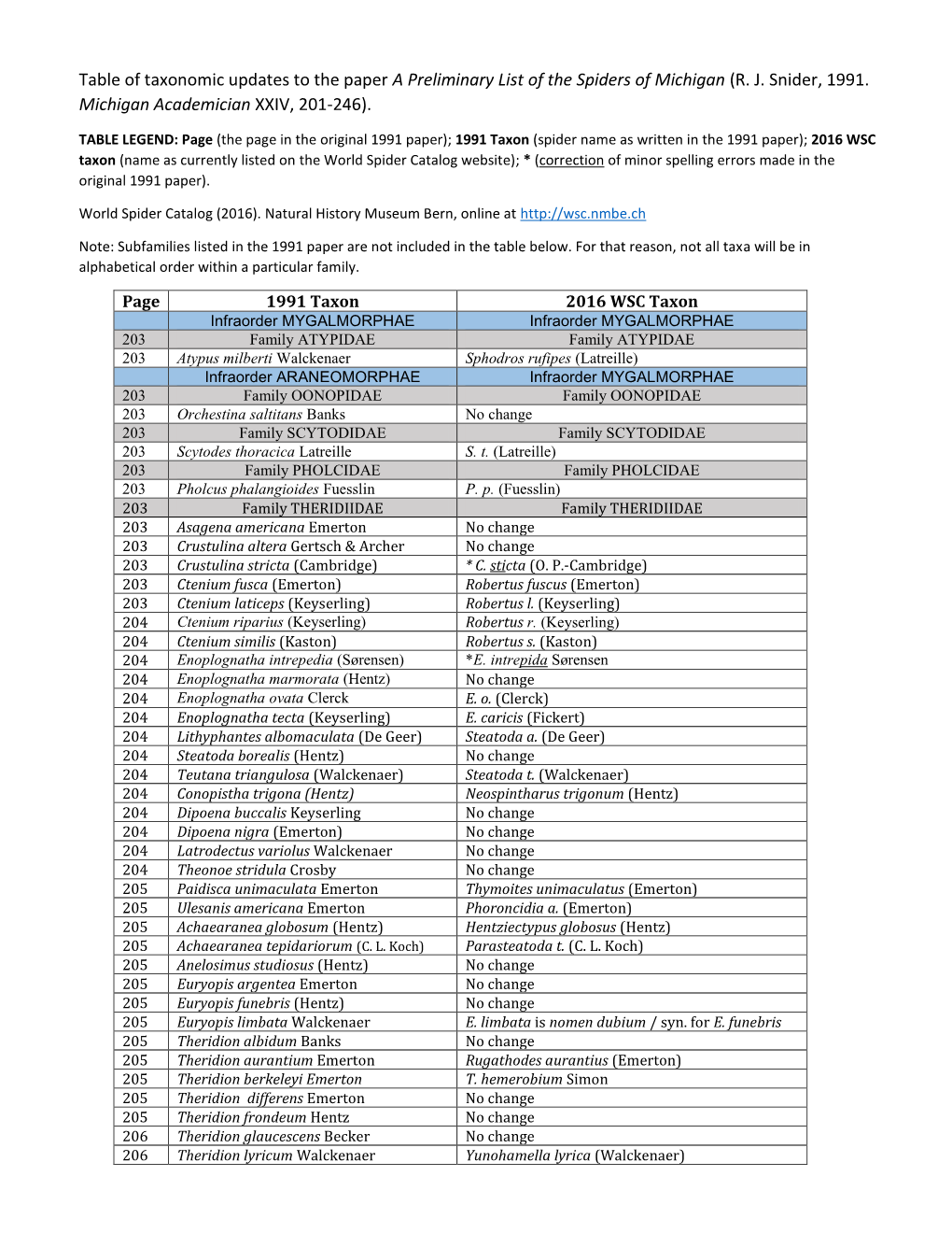 Michigan Spider List, Updated 2016