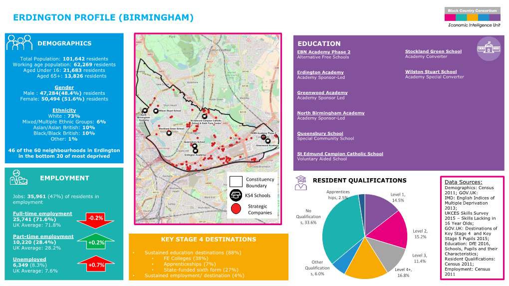 Erdington Profile (Birmingham)