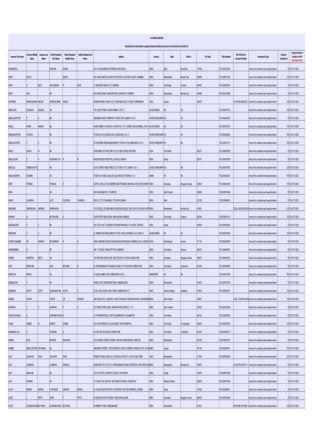 K G DENIM LIMITED Detailed List of Shareholders Unpaid/Unclaimed