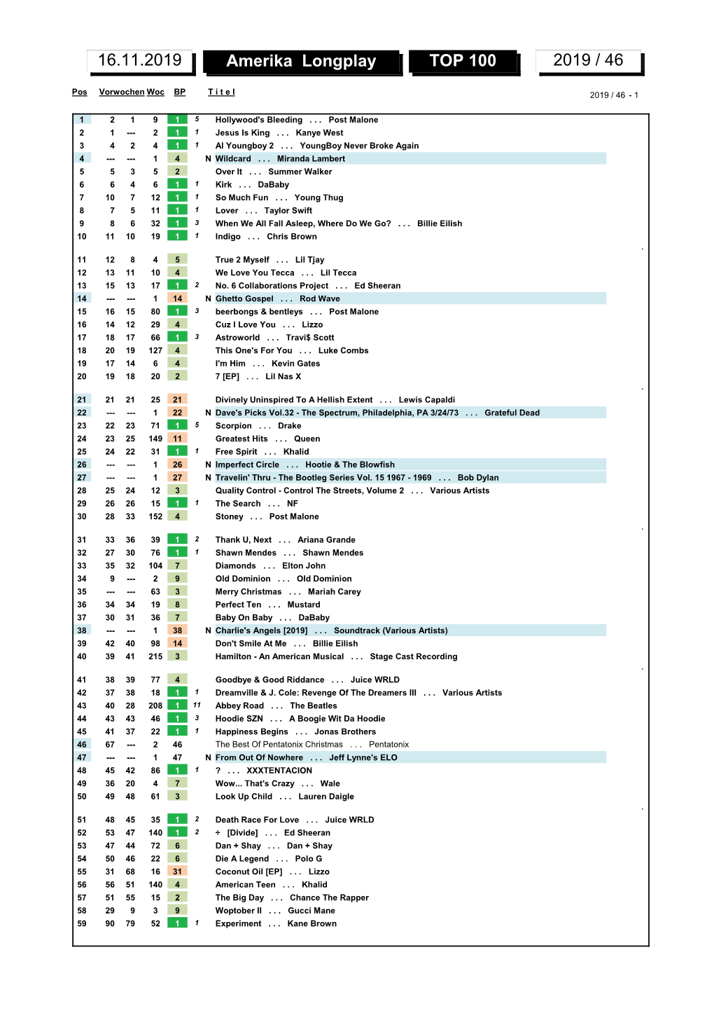 Amerika Longplay TOP 100 2019 / 46 16.11.2019