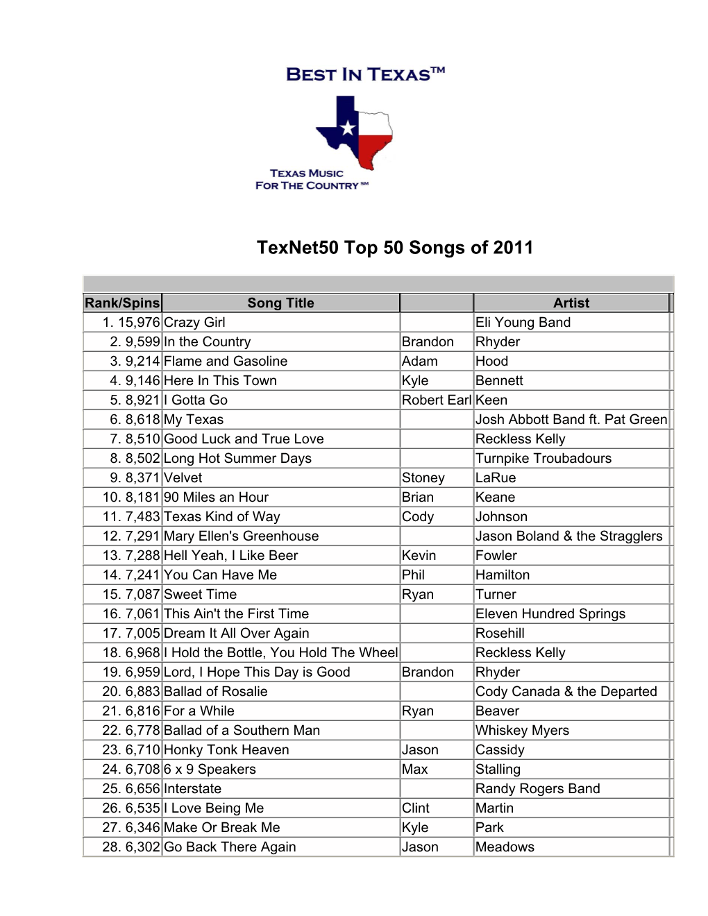 Texnet50 Top 50 Songs of 2011