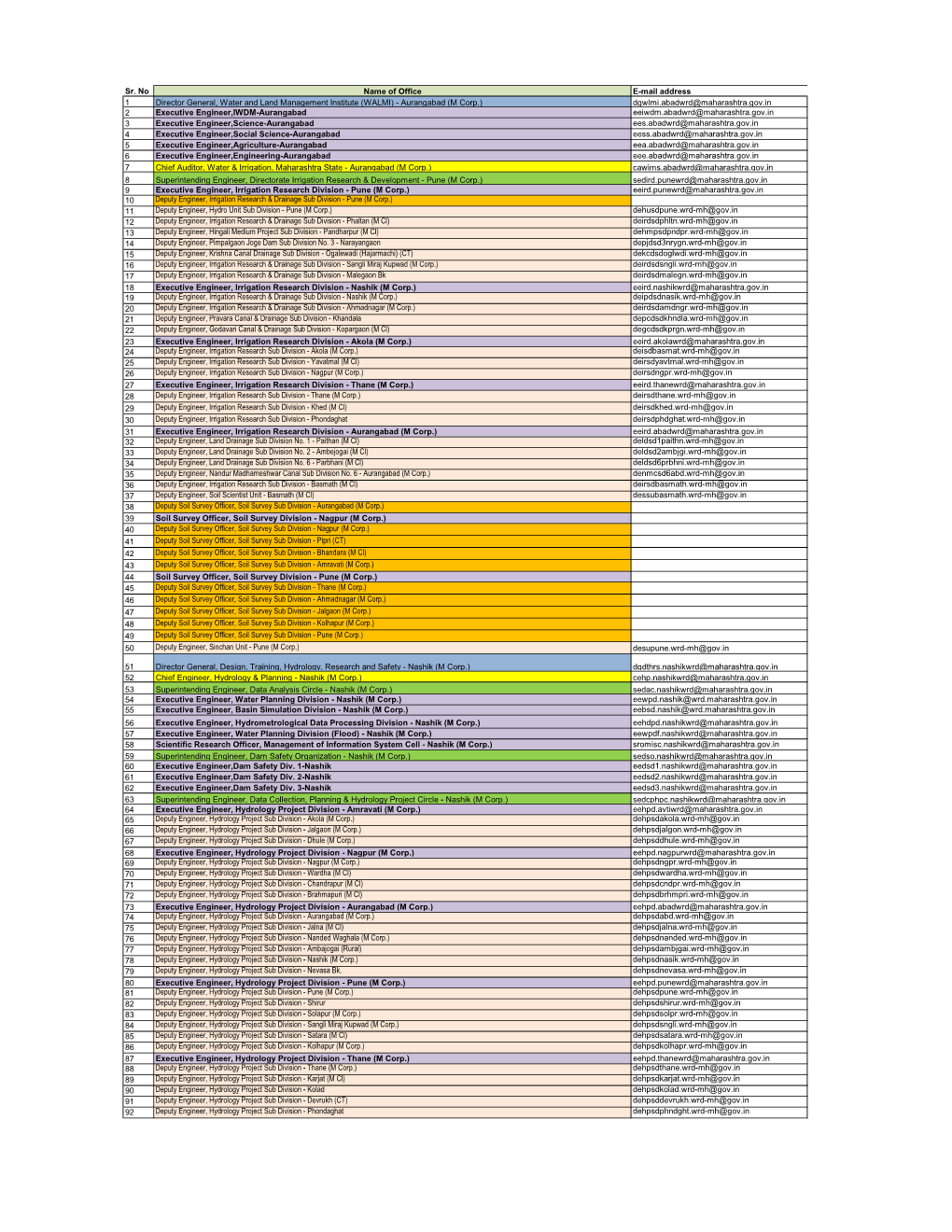 Sr. No Name of Office E-Mail Address 1 Director General, Water and Land