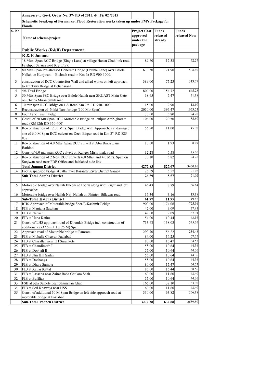 Public Works (R&B) Department R & B Jammu