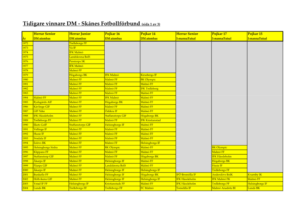 Tidigare Vinnare DM - Skånes Fotbollförbund (Sida 1 Av 3)