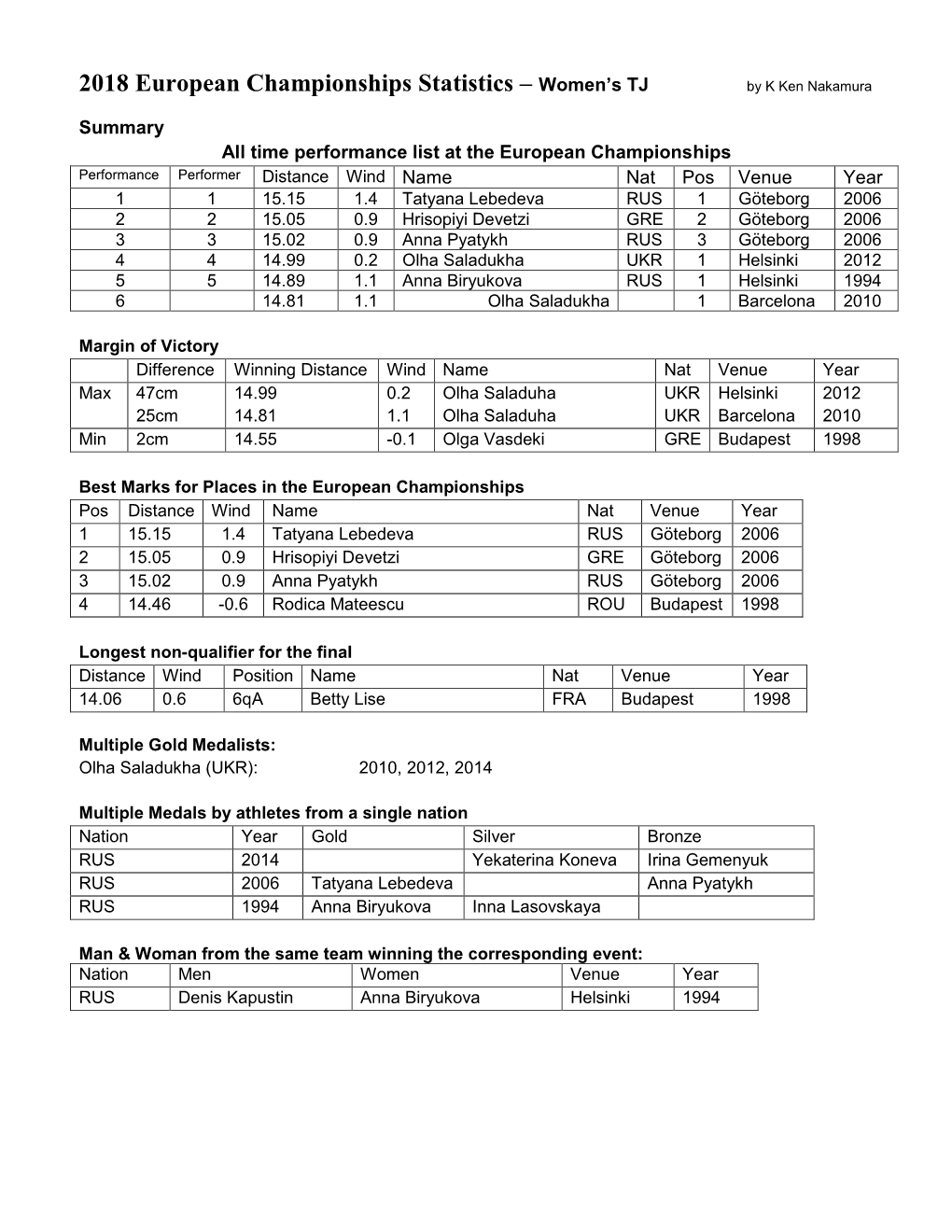 2018 European Championships Statistics – Women’S TJ by K Ken Nakamura