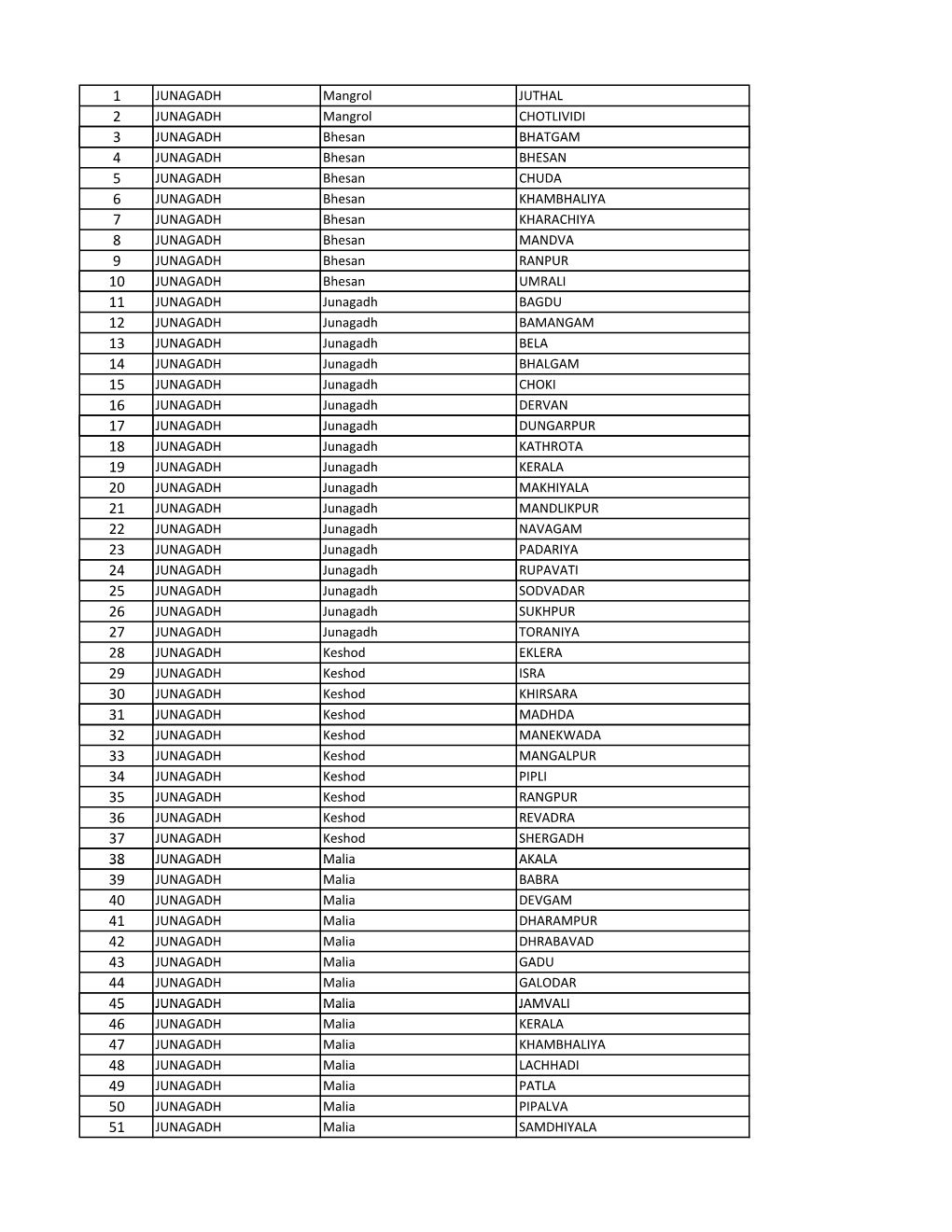 List of District-Taluka-GP.Xlsx