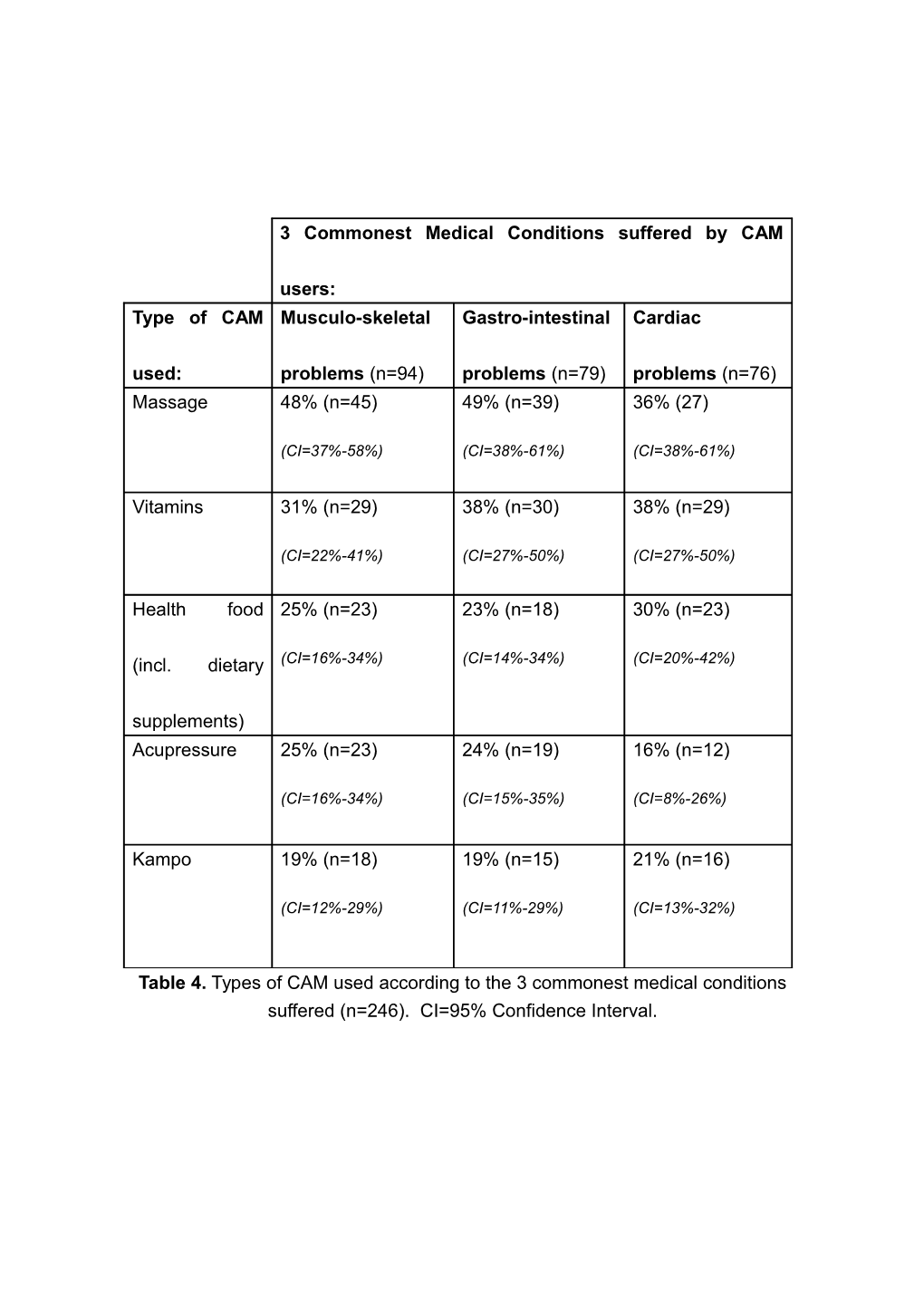 3 Commonest Medical Conditions Suffered by CAM Users