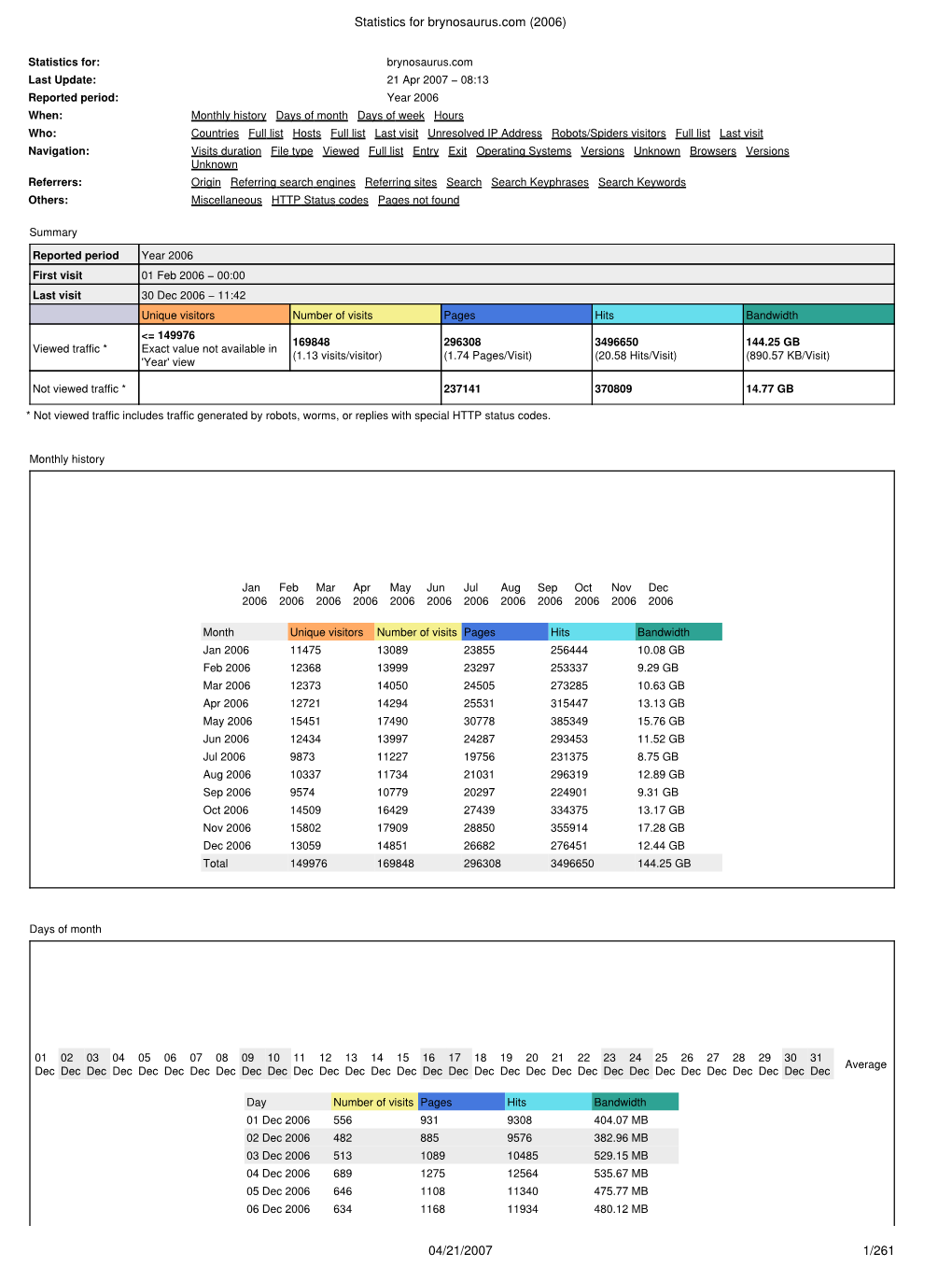 Statistics for Brynosaurus.Com (2006)