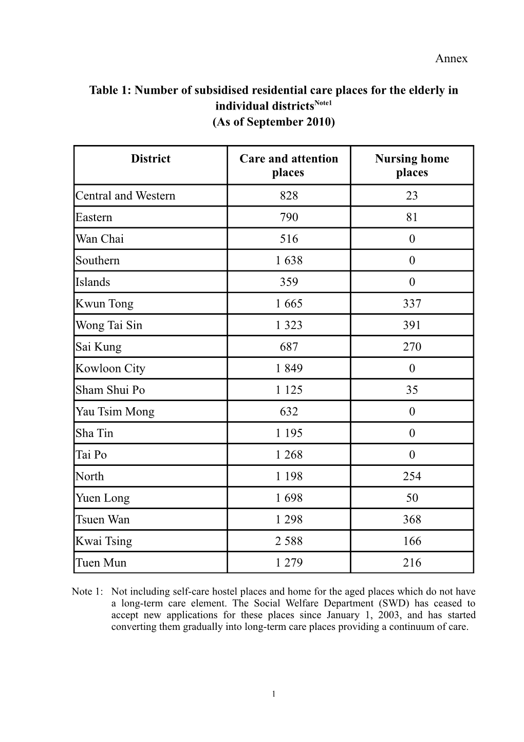 Table 1: Number of Subsidised Residential Care Places for the Elderly in Individual