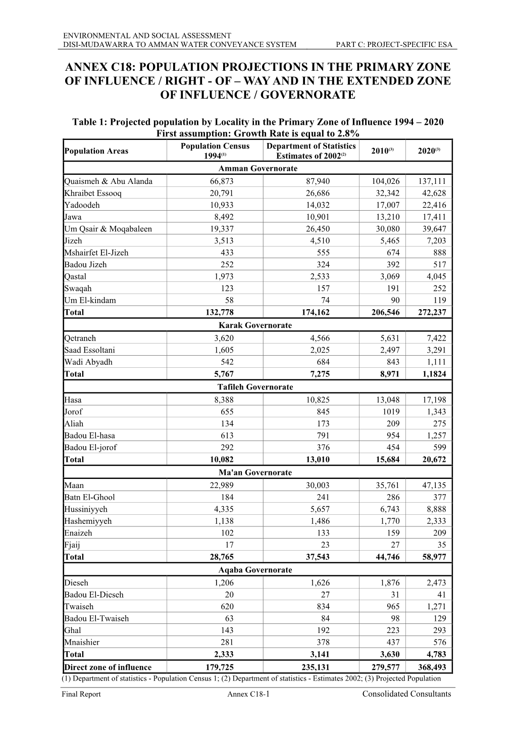 Annex C18: Population Projections in the Primary Zone of Influence / Right - of – Way and in the Extended Zone of Influence / Governorate