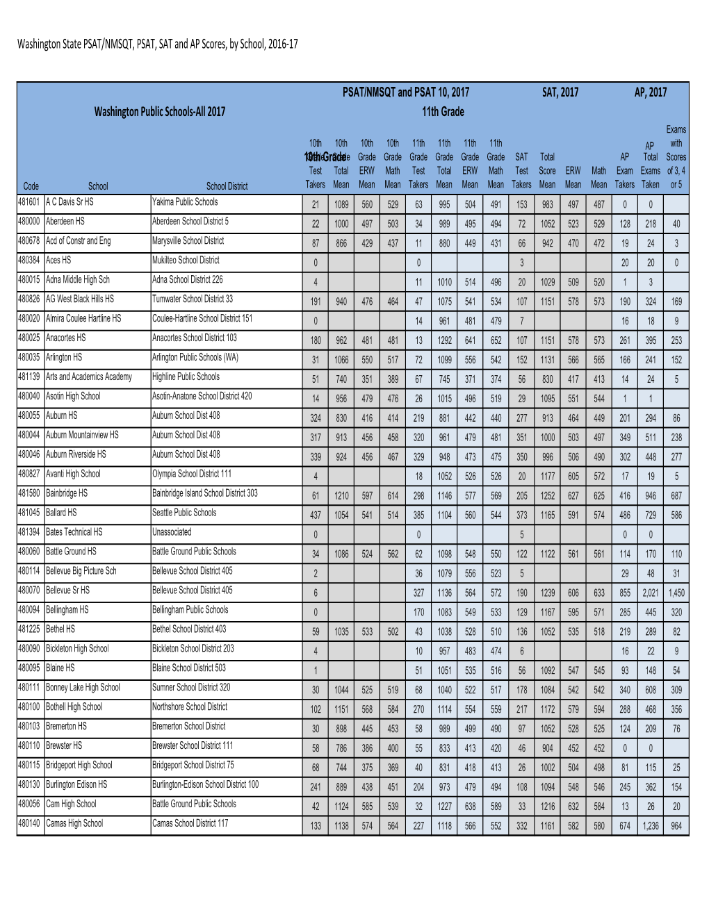 Washington State PSAT/NMSQT, PSAT, SAT and AP Scores By