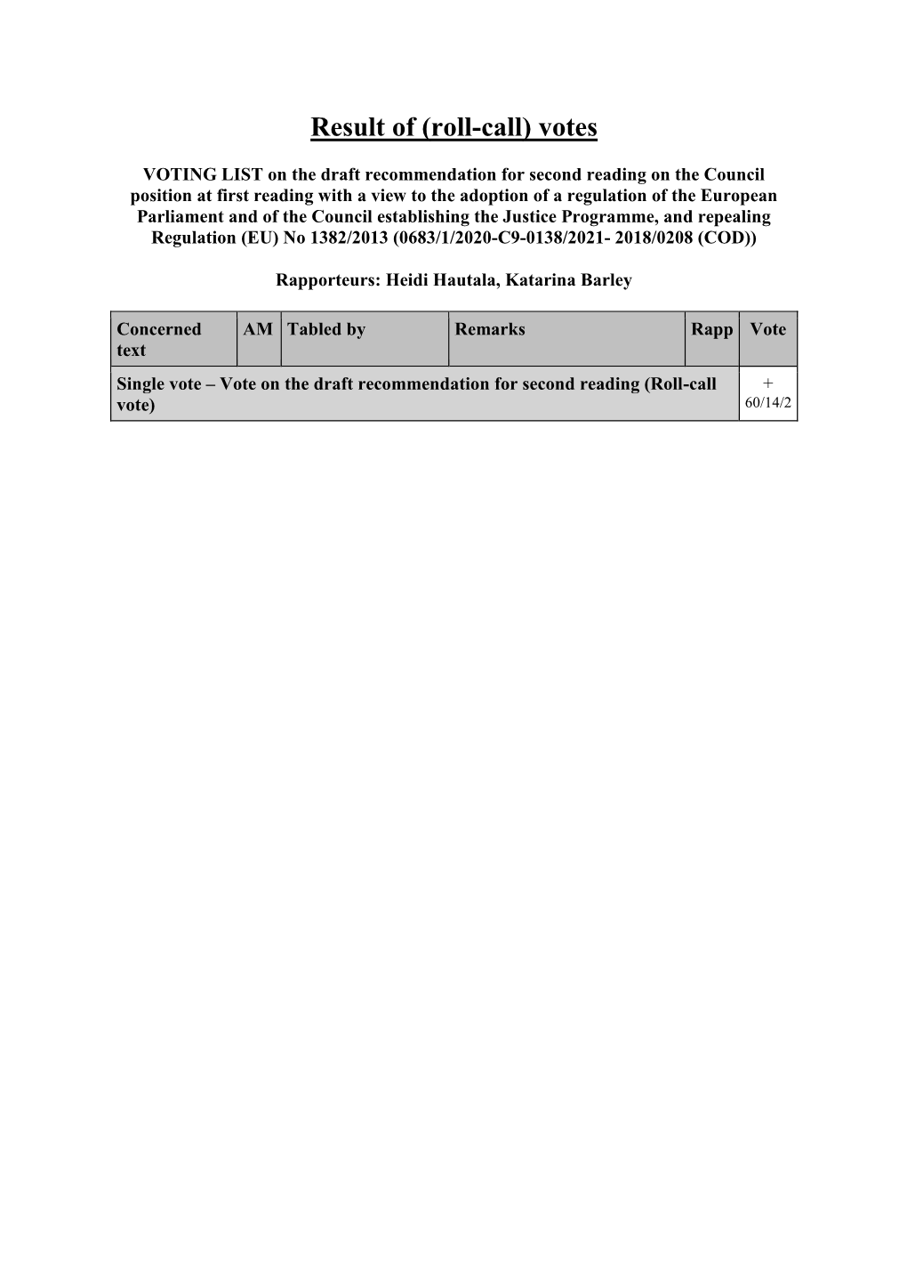 Result of (Roll-Call) Votes