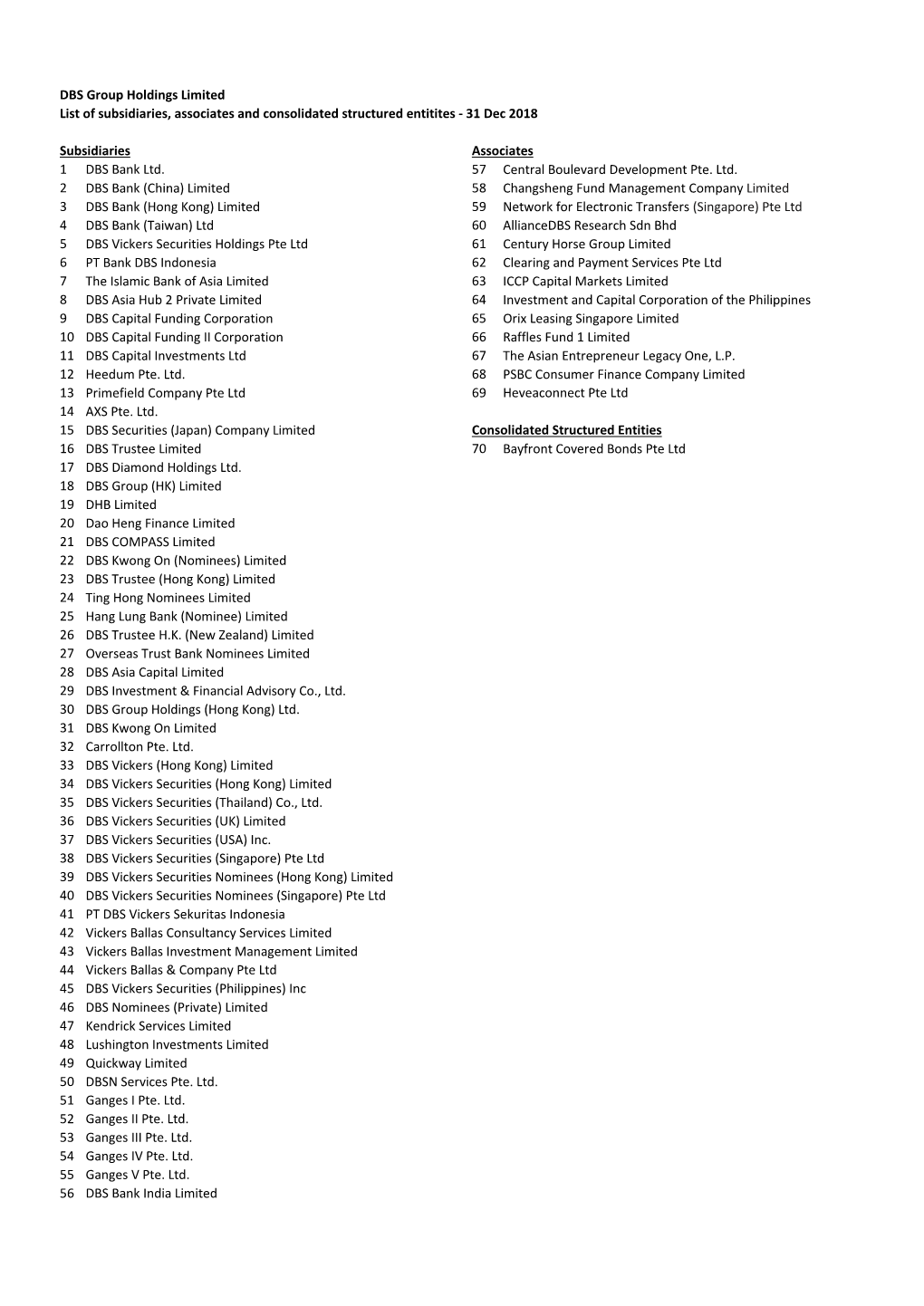 DBS Group Holdings Limited List of Subsidiaries, Associates and Consolidated Structured Entitites - 31 Dec 2018