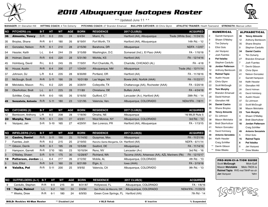 2018 Albuquerque Isotopes Roster ** Updated June 11 **