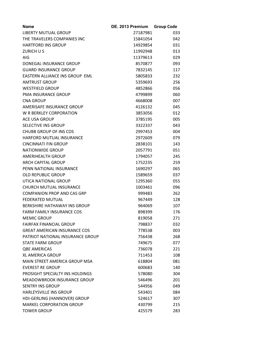 Group Code LIBERTY MUTUAL GROUP 27187981 033 the TRAVELERS COMPANIES INC 15841054 042 HARTFORD INS GROUP 14