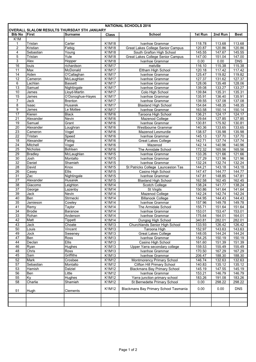 OVERALL SLALOM RESULTS THURSDAY 5TH JANUARY Bib No