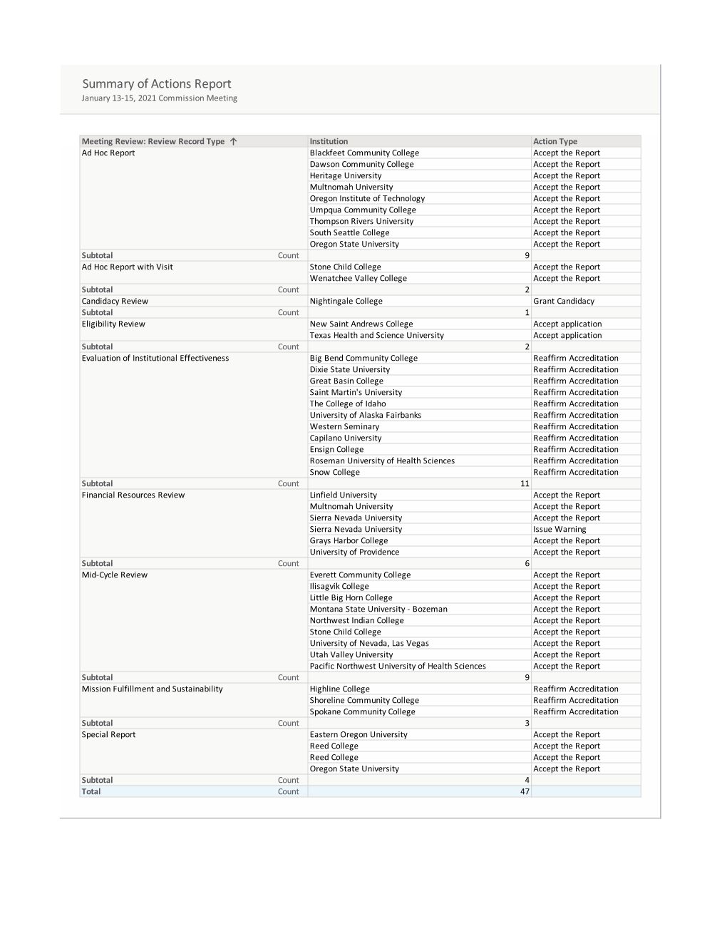 Summary of Actions Report-2021-02-12-15-10-00