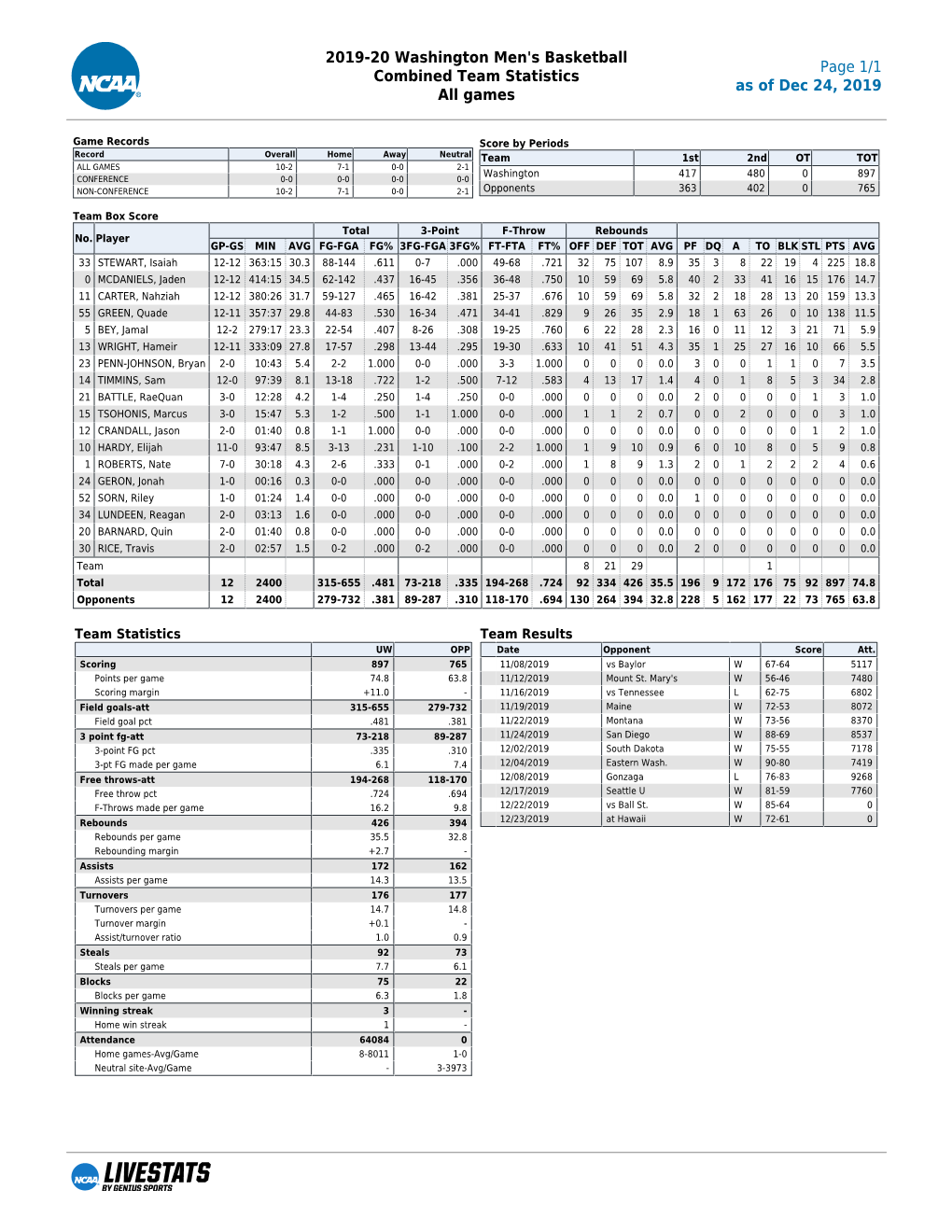 2019-20 Washington Men's Basketball Combined Team Statistics All